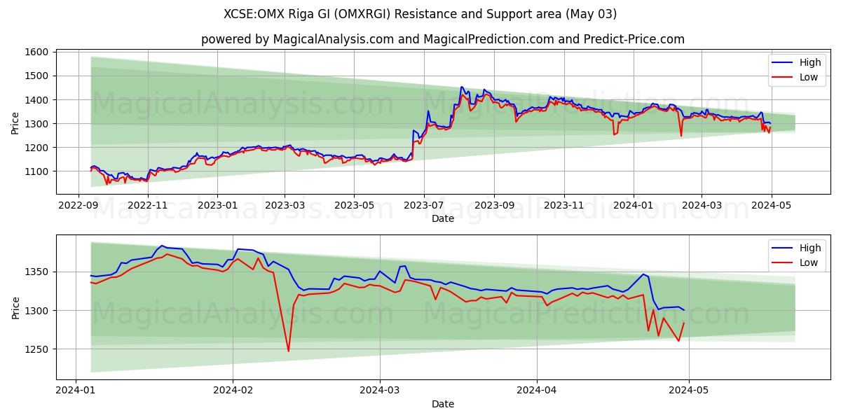 XCSE:OMX Riga GI (OMXRGI) price movement in the coming days